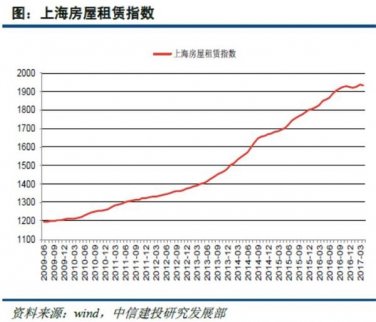 8年不曾見 上海房租一降再降！