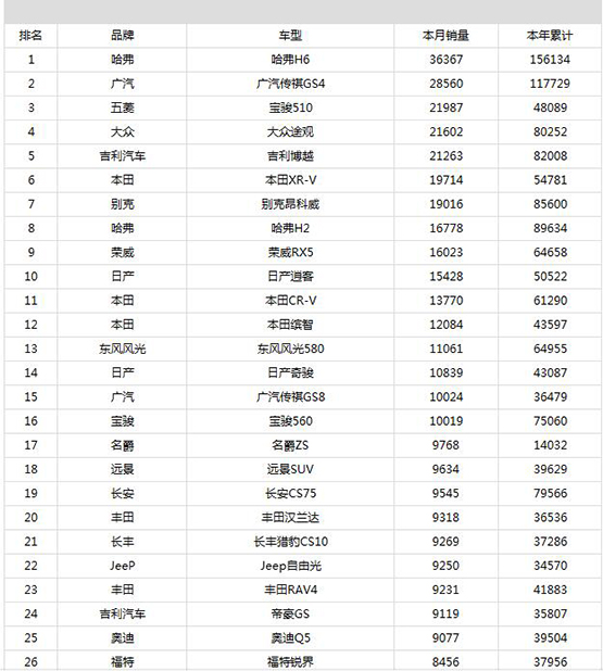 4月汽車銷量排行總榜2017國(guó)產(chǎn)SUV五月汽車銷量表