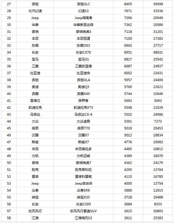 4月汽車銷量排行總榜2017國(guó)產(chǎn)SUV五月汽車銷量表