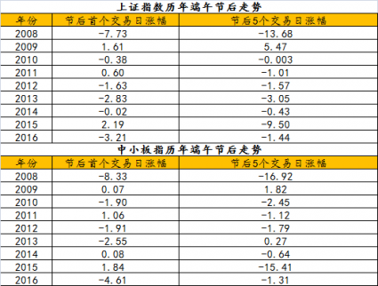 2017端午節(jié)放假安排　大數(shù)據(jù)揭秘節(jié)后股市走向