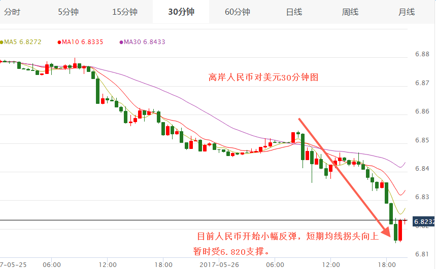 人民幣匯率30分鐘圖