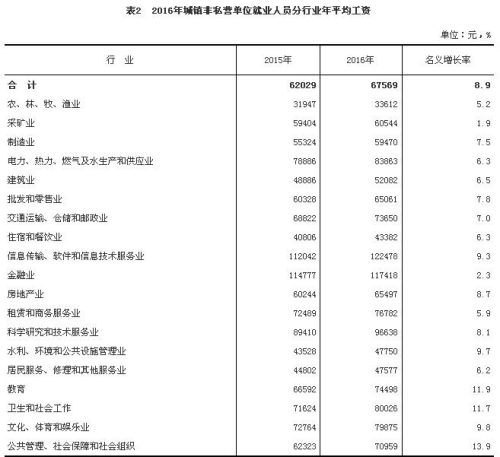 2016年城鎮(zhèn)非私營(yíng)單位就業(yè)人員分行業(yè)年平均工資。來(lái)自國(guó)家統(tǒng)計(jì)局