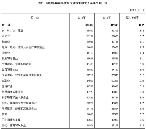 2016年城鎮(zhèn)私營(yíng)單位分行業(yè)就業(yè)人員年平均工資