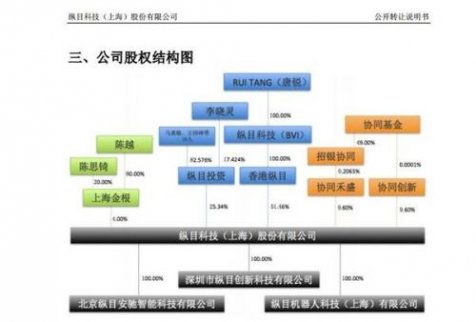 縱目科技悄然完成B輪融資 總裁李萬壽玩轉(zhuǎn)新三板