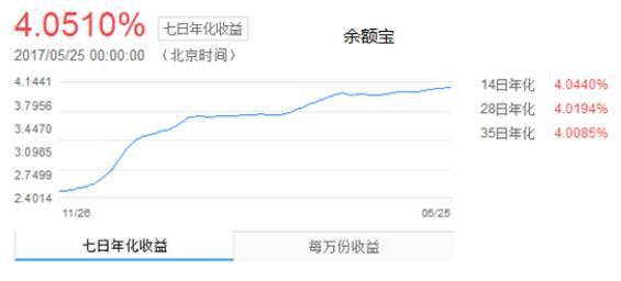 余額寶收益率破4%還要漲？憑什么能持續(xù)狂飆