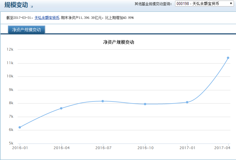 余額寶收益率破4%還要漲？憑什么能持續(xù)狂飆