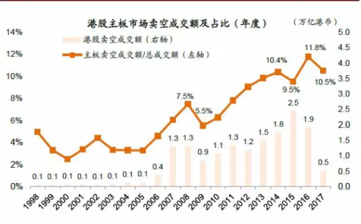 做空機(jī)構(gòu)空前活躍 港股賣空比例達(dá)到歷史最高點(diǎn)