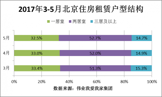 5月：北京租賃市場(chǎng)“量增價(jià)平” 90后占比提高