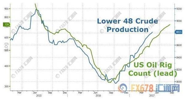 美國頁巖油強(qiáng)勢崛起，原油多頭依舊信心不足 