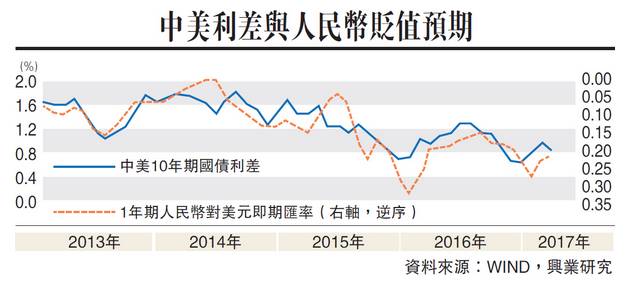 魯政委：利差與匯率間的閘門