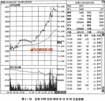 各品種常見分時(shí)波動性質(zhì)(5)