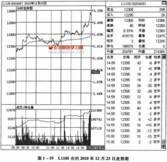 各品種常見分時波動性質(7)