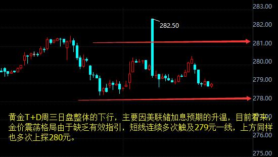 黃金T+D60分鐘走勢圖