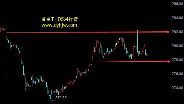 黃金T+D5月行情