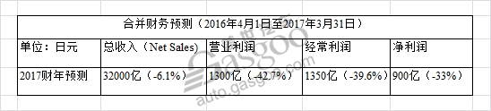 汽車銷量，馬自達(dá)，馬自達(dá)CX-4，馬自達(dá)CX-3，馬自達(dá)財報，馬自達(dá)2016全球銷量，馬自達(dá)財政報告，馬自達(dá)銷量預(yù)測 