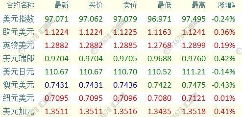 紐市盤前：多頭結(jié)利油價暴跌3%，歐元多頭卷土重來 