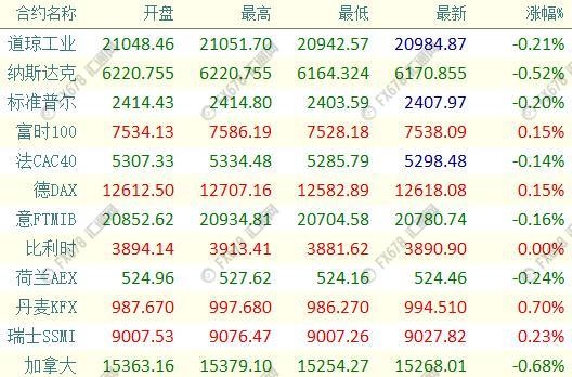 紐市盤前：多頭結(jié)利油價暴跌3%，歐元多頭卷土重來 