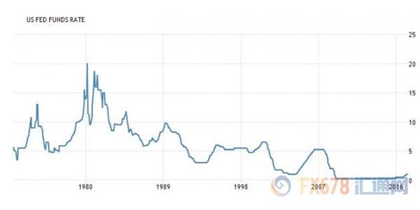 美聯(lián)儲加息并非順理成章，警惕一大攔路虎“ 
