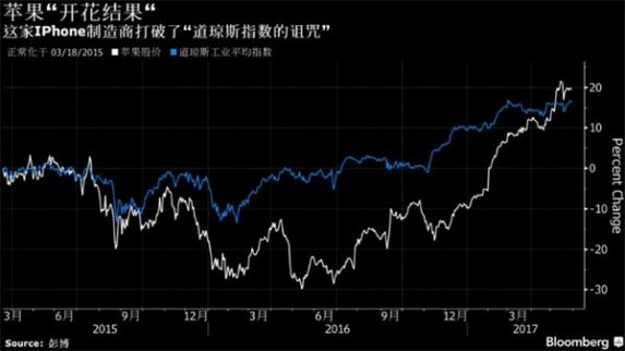 蘋果打破了 “道瓊斯指數(shù)的詛咒”