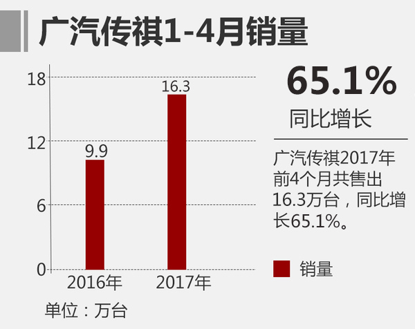 2017年汽車銷量排行榜 5月旺季國產(chǎn)SUV銷量快增