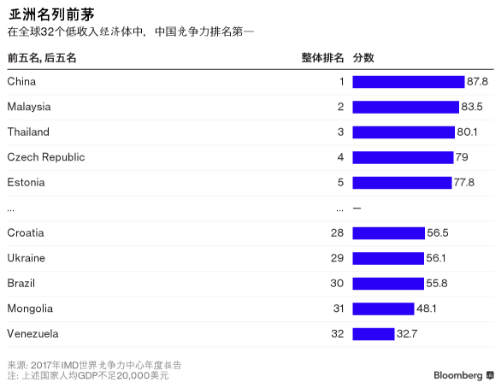 亞洲排名