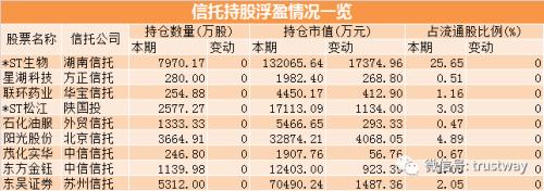 信托炒股哪家強(qiáng)？湖南信托浮盈上億 國(guó)元個(gè)股浮虧最大 