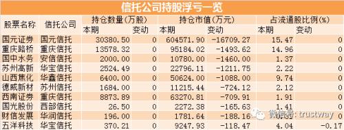 信托炒股哪家強(qiáng)？湖南信托浮盈上億 國(guó)元個(gè)股浮虧最大 