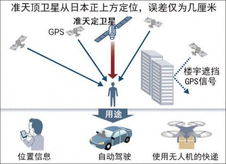 日本要建立6厘米誤差GPS定位體制