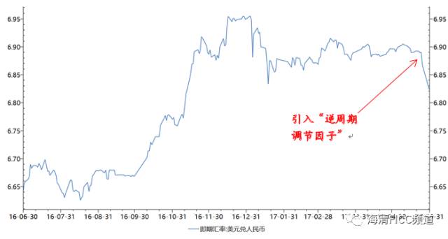 圖1：5月26日，引入“逆周期調(diào)節(jié)因子”，人民幣匯率大漲