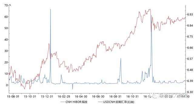 圖2：CNH HIBOR拆借利率抬升短期利多人民幣，但長期將重回下跌趨勢
