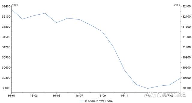 圖3：2016年官方儲備逐漸下降，但2017年官方儲備開始逐漸回升