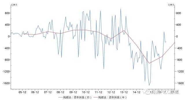 圖4：殘差法計算的資本外流，2017年拐點開始出現(xiàn)
