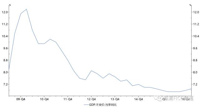 圖5：GDP指標顯示，2016年中國經(jīng)濟逐漸企穩(wěn)