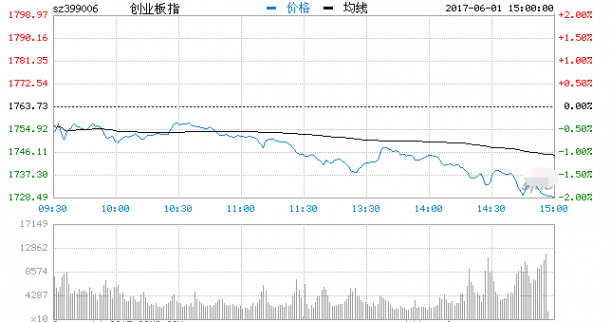 收評：六月第一天大跌2%創(chuàng)指新低 機(jī)場航運(yùn)領(lǐng)漲