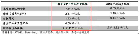 舉債不可怕，關(guān)鍵是有沒(méi)有能力還。據(jù)智通小編了解，國(guó)內(nèi)地產(chǎn)存續(xù)債券中約有 75%是在2019-2021 年間到期。此外地產(chǎn)企業(yè)貸款的期限以 3 年為主，過(guò)去兩年產(chǎn)生的大量貸款也將在 2018-2019 年到期，也就是說(shuō)未來(lái) 2-5 年地產(chǎn)行業(yè)債務(wù)到期壓力集中。