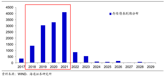 舉個(gè)例子來(lái)看，富力地產(chǎn)(02777)高負(fù)債是業(yè)界都知道的。從其2016年的年報(bào)數(shù)據(jù)來(lái)看，截至2016年底，該公司借款總額為1208.5億元。從債務(wù)組合來(lái)看，其中1年到期債有336.82億元，2至5年到期的為637.57億元，5年以上的為234.13億元。這樣看來(lái)，富力地產(chǎn)2至5年到期債占到總量的53%，占了大頭。