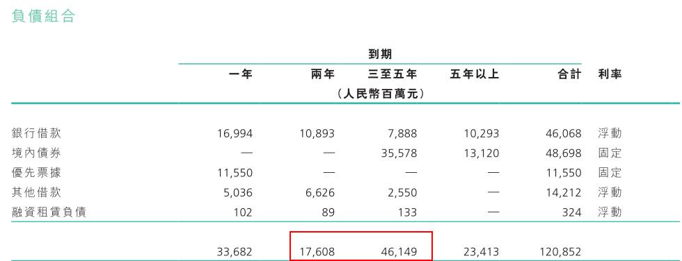 債務(wù)到期那就得還，融資環(huán)境寬松時(shí)，房企還能“以舊換新”替換債務(wù)結(jié)構(gòu)，如今，融資趨緊，房企想要借錢就沒(méi)那么容易了。一位多年從事金融行業(yè)的人士告訴智通小編，以他的經(jīng)驗(yàn)來(lái)看，這次國(guó)家主動(dòng)去泡沫，他判斷這次融資趨緊的持續(xù)時(shí)間會(huì)比較長(zhǎng)，甚至?xí)^(guò)5年時(shí)間。