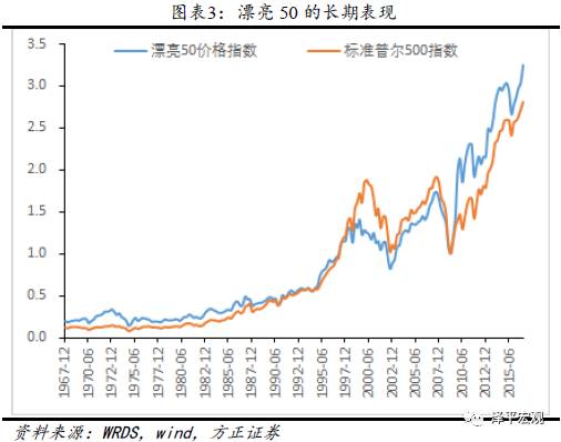 任澤平看好“漂亮50”：大浪淘沙 穿越牛熊