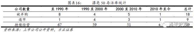 任澤平看好“漂亮50”：大浪淘沙 穿越牛熊