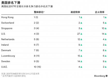 全球競爭力排名再變化