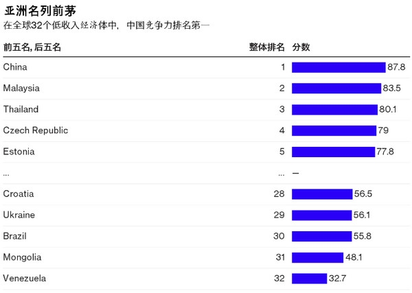 亞洲排名