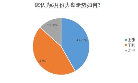 六月股市調(diào)查：近五成套牢群眾或迎翻身機(jī)會(huì)？