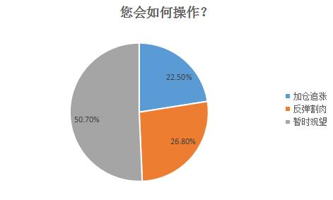 六月股市調(diào)查：近五成套牢群眾或迎翻身機(jī)會(huì)？