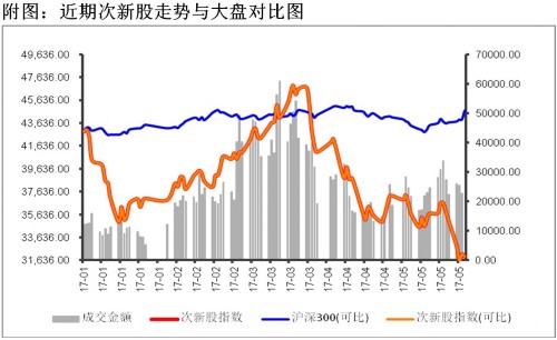 次新股指數(shù)走低 網(wǎng)下打新進(jìn)入薄利期