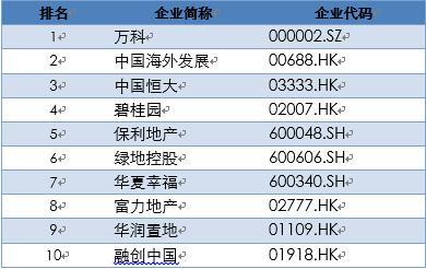 2017中國(guó)上市房企百?gòu)?qiáng)揭曉  行業(yè)洗牌加速