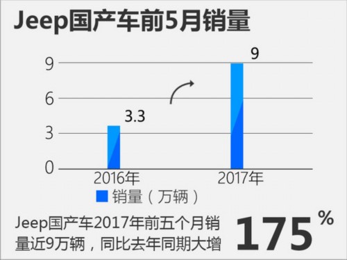 Jeep國(guó)產(chǎn)車(chē)前五月銷(xiāo)量近9萬(wàn)輛 同比大增175%-圖2