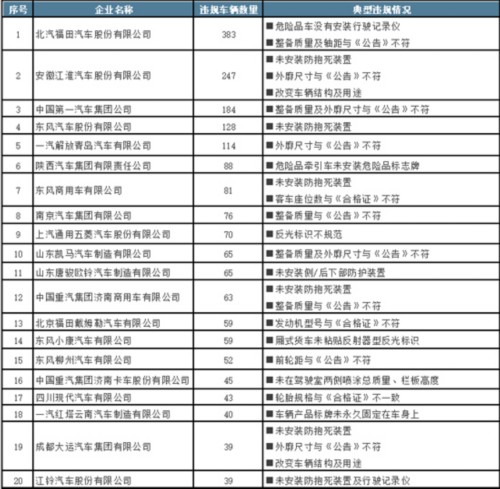 工信部通報20家嚴重違規(guī)車企 福田、東風等上榜 