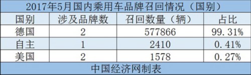 5月召回繼續(xù)維持低位 大眾占比超九成 