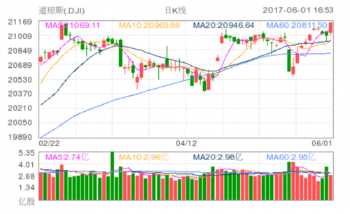 道瓊斯(DJI)