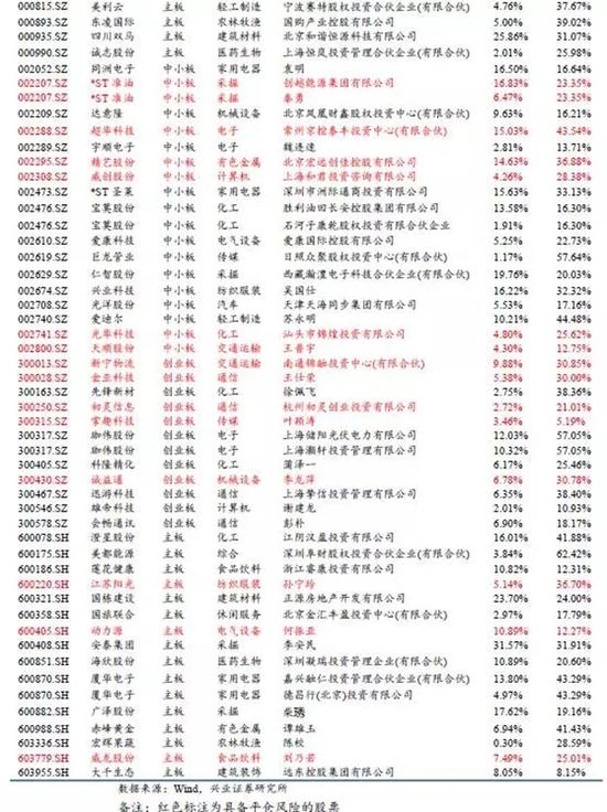 數(shù)據(jù)統(tǒng)計表格來自興業(yè)證券 